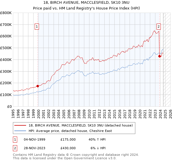 18, BIRCH AVENUE, MACCLESFIELD, SK10 3NU: Price paid vs HM Land Registry's House Price Index