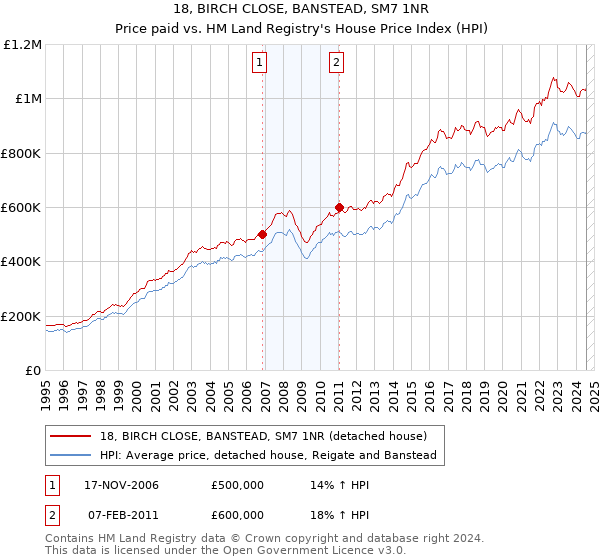 18, BIRCH CLOSE, BANSTEAD, SM7 1NR: Price paid vs HM Land Registry's House Price Index