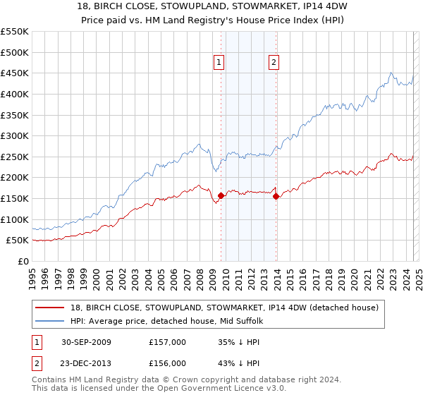 18, BIRCH CLOSE, STOWUPLAND, STOWMARKET, IP14 4DW: Price paid vs HM Land Registry's House Price Index