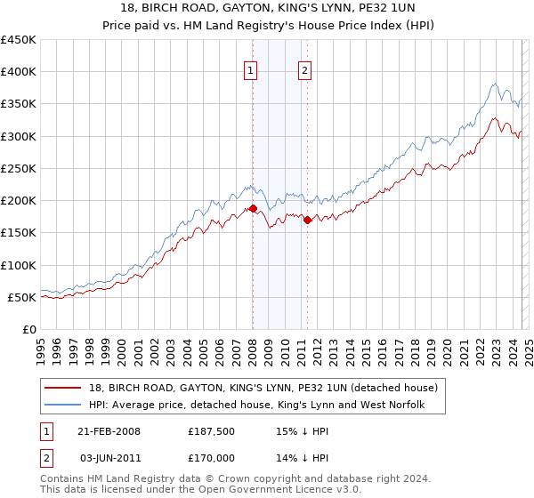 18, BIRCH ROAD, GAYTON, KING'S LYNN, PE32 1UN: Price paid vs HM Land Registry's House Price Index