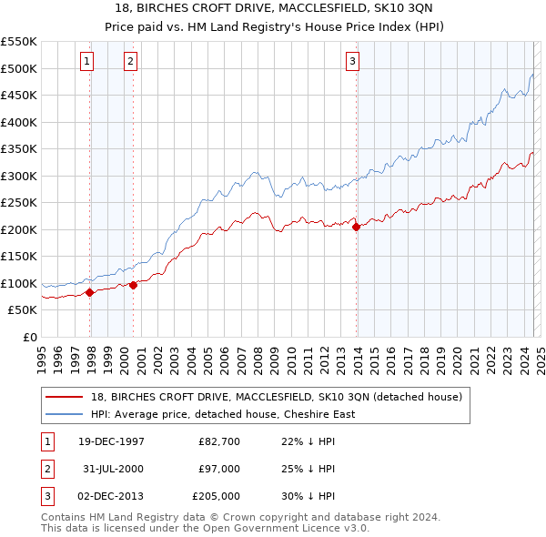 18, BIRCHES CROFT DRIVE, MACCLESFIELD, SK10 3QN: Price paid vs HM Land Registry's House Price Index