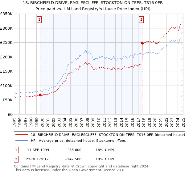 18, BIRCHFIELD DRIVE, EAGLESCLIFFE, STOCKTON-ON-TEES, TS16 0ER: Price paid vs HM Land Registry's House Price Index