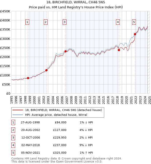 18, BIRCHFIELD, WIRRAL, CH46 5NS: Price paid vs HM Land Registry's House Price Index