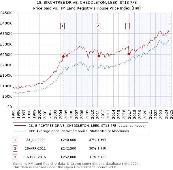 18, BIRCHTREE DRIVE, CHEDDLETON, LEEK, ST13 7FE: Price paid vs HM Land Registry's House Price Index