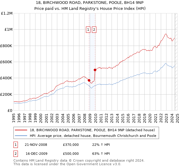 18, BIRCHWOOD ROAD, PARKSTONE, POOLE, BH14 9NP: Price paid vs HM Land Registry's House Price Index