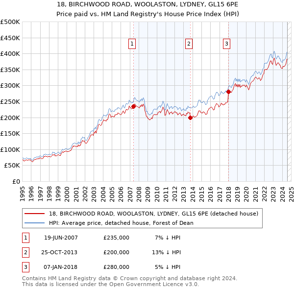 18, BIRCHWOOD ROAD, WOOLASTON, LYDNEY, GL15 6PE: Price paid vs HM Land Registry's House Price Index