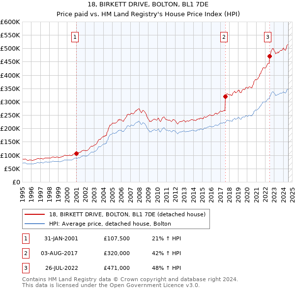 18, BIRKETT DRIVE, BOLTON, BL1 7DE: Price paid vs HM Land Registry's House Price Index