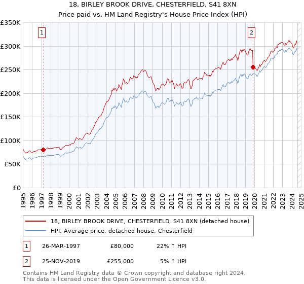 18, BIRLEY BROOK DRIVE, CHESTERFIELD, S41 8XN: Price paid vs HM Land Registry's House Price Index