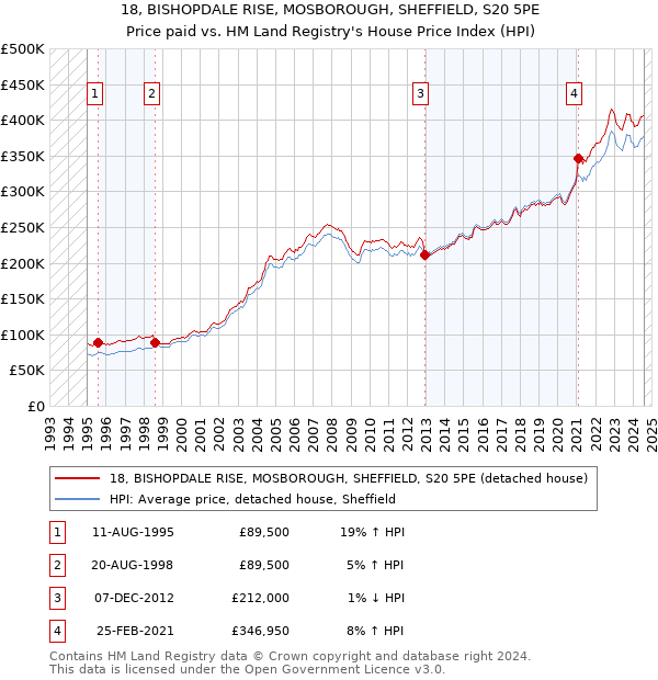 18, BISHOPDALE RISE, MOSBOROUGH, SHEFFIELD, S20 5PE: Price paid vs HM Land Registry's House Price Index