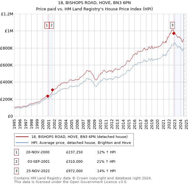 18, BISHOPS ROAD, HOVE, BN3 6PN: Price paid vs HM Land Registry's House Price Index