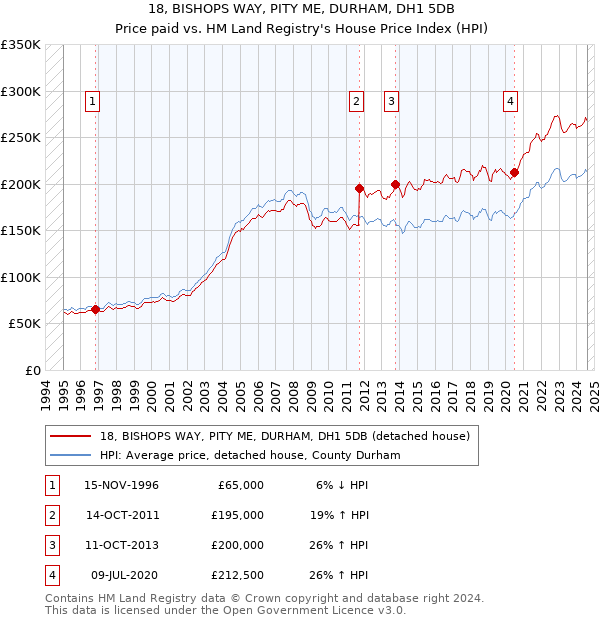 18, BISHOPS WAY, PITY ME, DURHAM, DH1 5DB: Price paid vs HM Land Registry's House Price Index