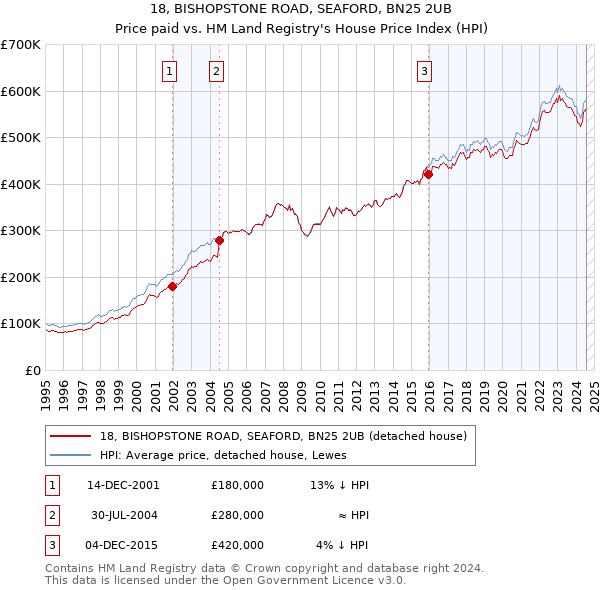 18, BISHOPSTONE ROAD, SEAFORD, BN25 2UB: Price paid vs HM Land Registry's House Price Index