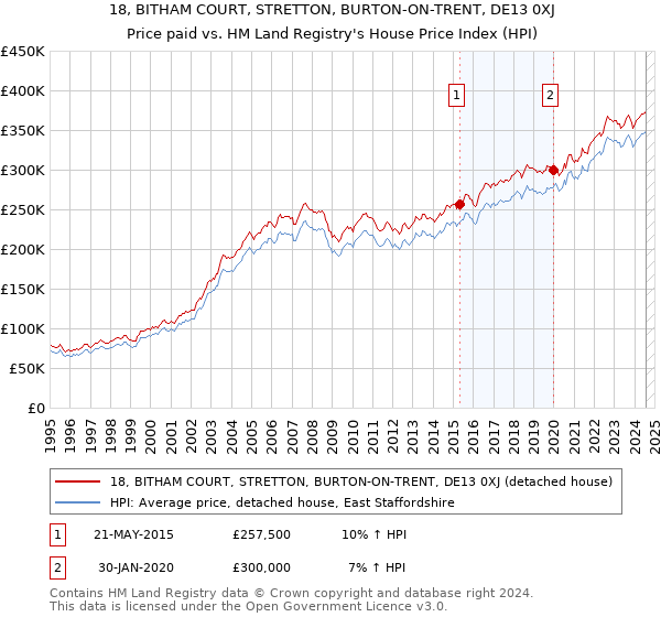 18, BITHAM COURT, STRETTON, BURTON-ON-TRENT, DE13 0XJ: Price paid vs HM Land Registry's House Price Index