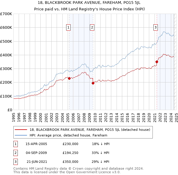 18, BLACKBROOK PARK AVENUE, FAREHAM, PO15 5JL: Price paid vs HM Land Registry's House Price Index