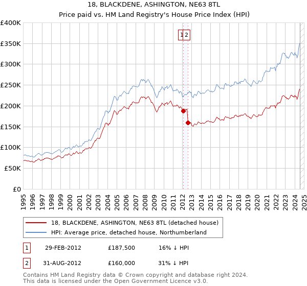 18, BLACKDENE, ASHINGTON, NE63 8TL: Price paid vs HM Land Registry's House Price Index