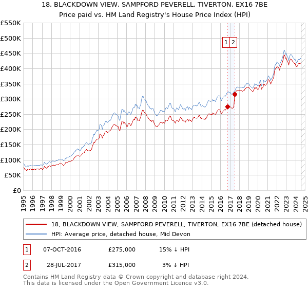 18, BLACKDOWN VIEW, SAMPFORD PEVERELL, TIVERTON, EX16 7BE: Price paid vs HM Land Registry's House Price Index