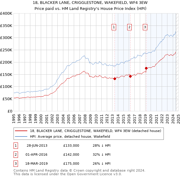 18, BLACKER LANE, CRIGGLESTONE, WAKEFIELD, WF4 3EW: Price paid vs HM Land Registry's House Price Index