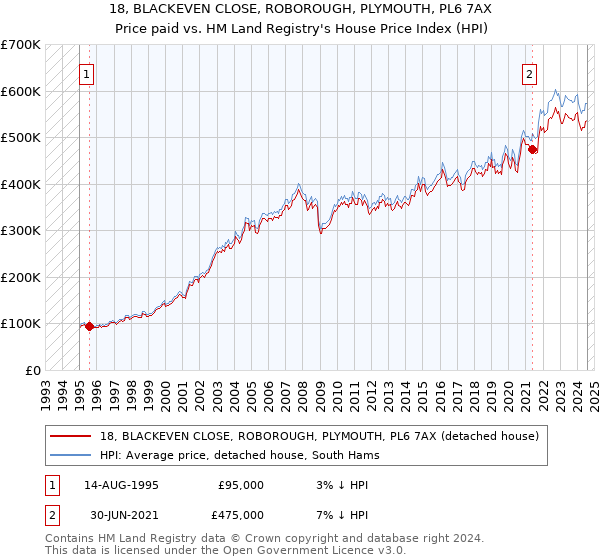 18, BLACKEVEN CLOSE, ROBOROUGH, PLYMOUTH, PL6 7AX: Price paid vs HM Land Registry's House Price Index