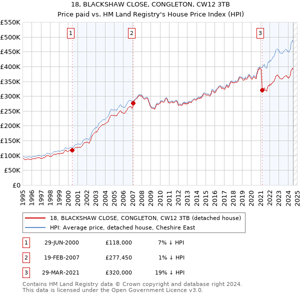 18, BLACKSHAW CLOSE, CONGLETON, CW12 3TB: Price paid vs HM Land Registry's House Price Index