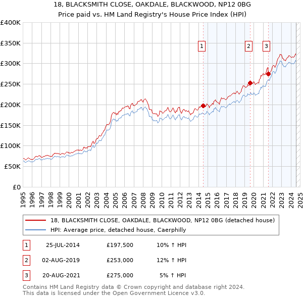 18, BLACKSMITH CLOSE, OAKDALE, BLACKWOOD, NP12 0BG: Price paid vs HM Land Registry's House Price Index