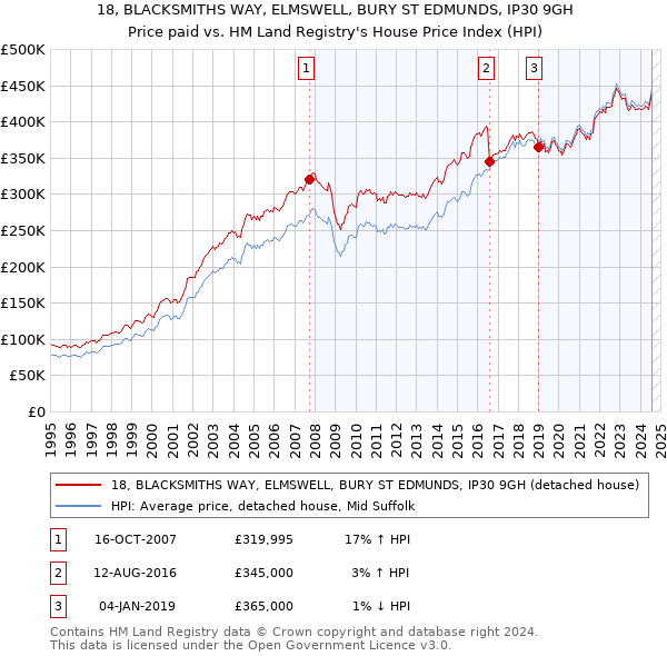 18, BLACKSMITHS WAY, ELMSWELL, BURY ST EDMUNDS, IP30 9GH: Price paid vs HM Land Registry's House Price Index