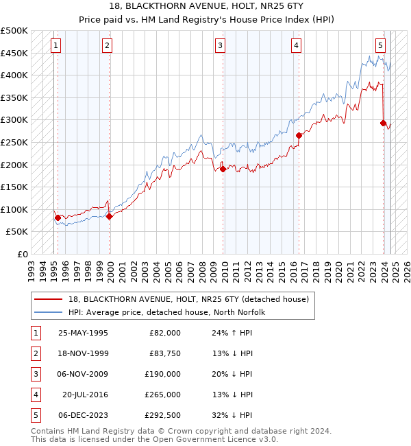 18, BLACKTHORN AVENUE, HOLT, NR25 6TY: Price paid vs HM Land Registry's House Price Index