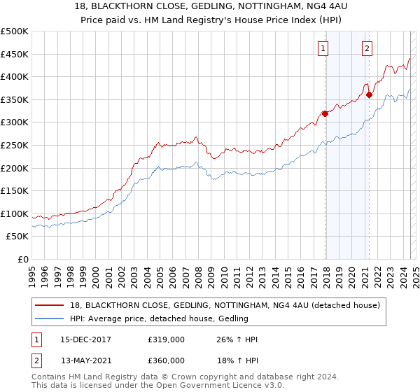 18, BLACKTHORN CLOSE, GEDLING, NOTTINGHAM, NG4 4AU: Price paid vs HM Land Registry's House Price Index