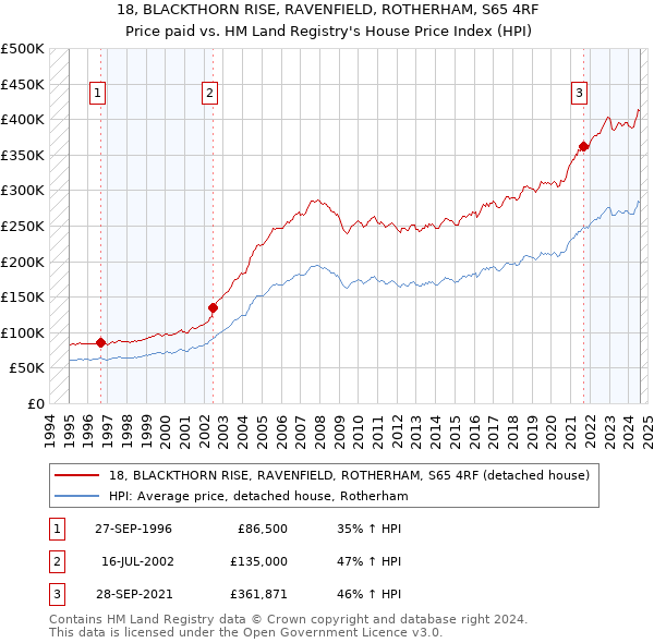 18, BLACKTHORN RISE, RAVENFIELD, ROTHERHAM, S65 4RF: Price paid vs HM Land Registry's House Price Index