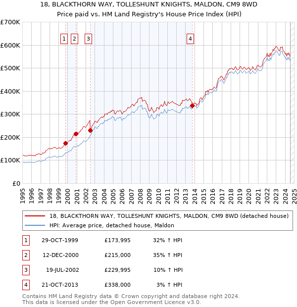 18, BLACKTHORN WAY, TOLLESHUNT KNIGHTS, MALDON, CM9 8WD: Price paid vs HM Land Registry's House Price Index