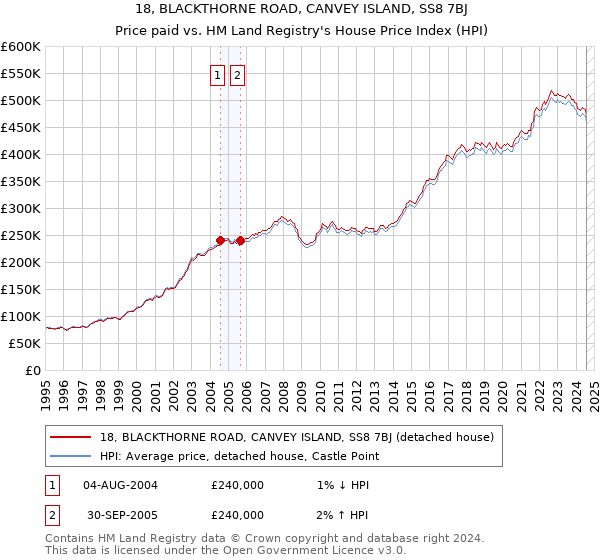 18, BLACKTHORNE ROAD, CANVEY ISLAND, SS8 7BJ: Price paid vs HM Land Registry's House Price Index