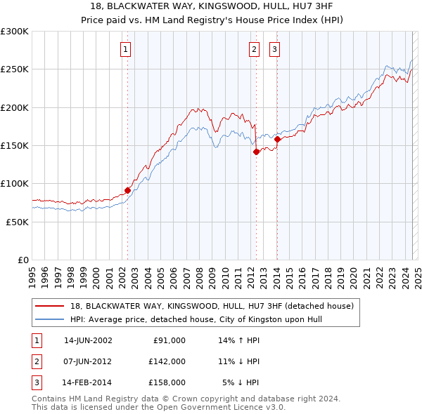 18, BLACKWATER WAY, KINGSWOOD, HULL, HU7 3HF: Price paid vs HM Land Registry's House Price Index