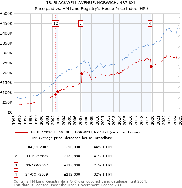 18, BLACKWELL AVENUE, NORWICH, NR7 8XL: Price paid vs HM Land Registry's House Price Index