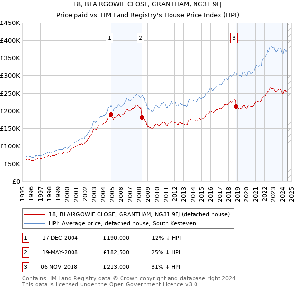 18, BLAIRGOWIE CLOSE, GRANTHAM, NG31 9FJ: Price paid vs HM Land Registry's House Price Index