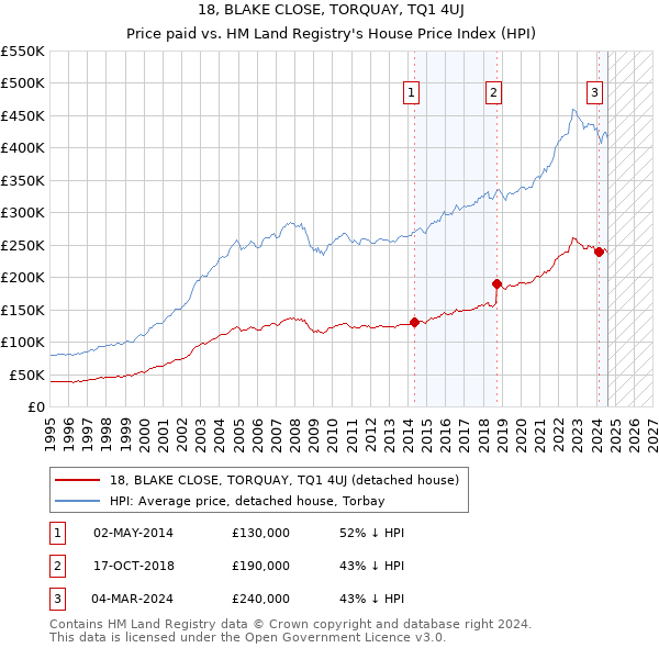 18, BLAKE CLOSE, TORQUAY, TQ1 4UJ: Price paid vs HM Land Registry's House Price Index