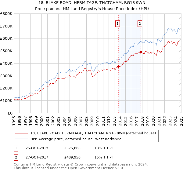 18, BLAKE ROAD, HERMITAGE, THATCHAM, RG18 9WN: Price paid vs HM Land Registry's House Price Index