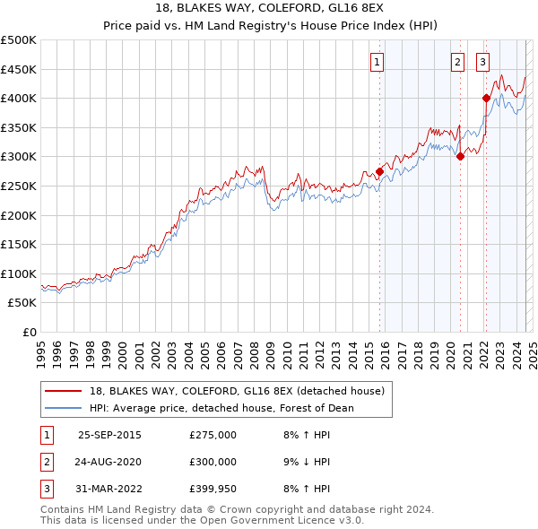 18, BLAKES WAY, COLEFORD, GL16 8EX: Price paid vs HM Land Registry's House Price Index