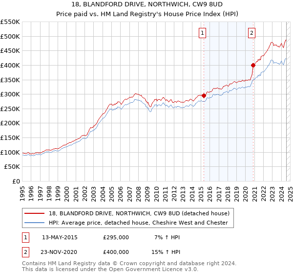 18, BLANDFORD DRIVE, NORTHWICH, CW9 8UD: Price paid vs HM Land Registry's House Price Index