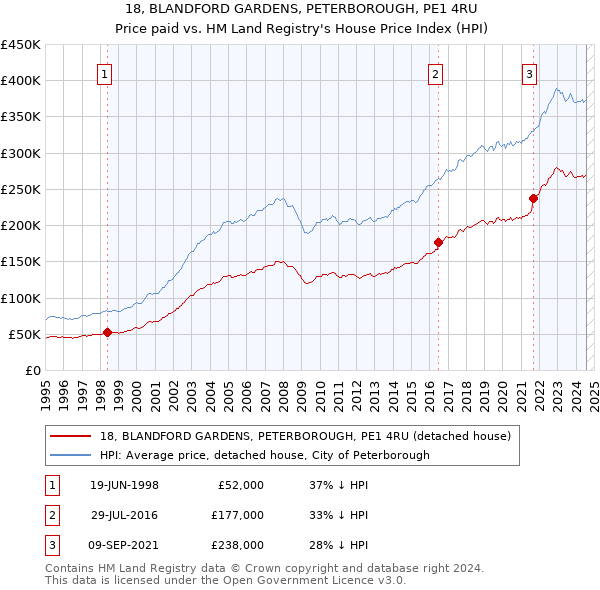 18, BLANDFORD GARDENS, PETERBOROUGH, PE1 4RU: Price paid vs HM Land Registry's House Price Index