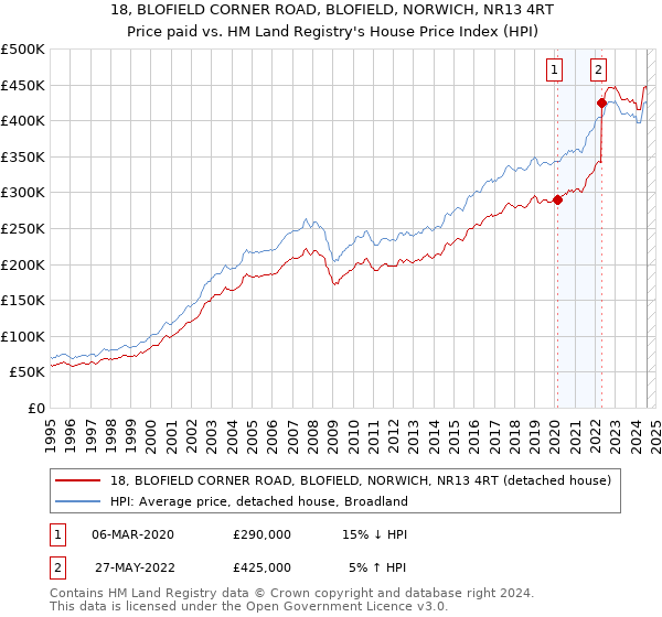 18, BLOFIELD CORNER ROAD, BLOFIELD, NORWICH, NR13 4RT: Price paid vs HM Land Registry's House Price Index