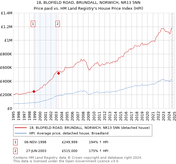 18, BLOFIELD ROAD, BRUNDALL, NORWICH, NR13 5NN: Price paid vs HM Land Registry's House Price Index