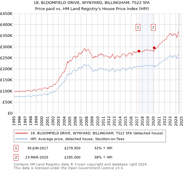 18, BLOOMFIELD DRIVE, WYNYARD, BILLINGHAM, TS22 5FA: Price paid vs HM Land Registry's House Price Index