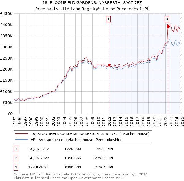 18, BLOOMFIELD GARDENS, NARBERTH, SA67 7EZ: Price paid vs HM Land Registry's House Price Index