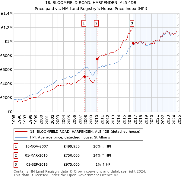 18, BLOOMFIELD ROAD, HARPENDEN, AL5 4DB: Price paid vs HM Land Registry's House Price Index