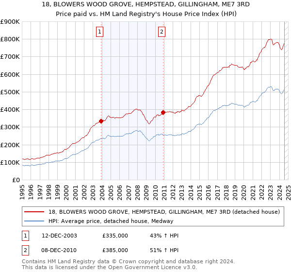 18, BLOWERS WOOD GROVE, HEMPSTEAD, GILLINGHAM, ME7 3RD: Price paid vs HM Land Registry's House Price Index