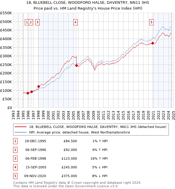 18, BLUEBELL CLOSE, WOODFORD HALSE, DAVENTRY, NN11 3HS: Price paid vs HM Land Registry's House Price Index