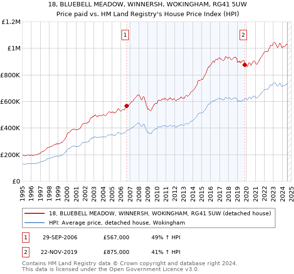 18, BLUEBELL MEADOW, WINNERSH, WOKINGHAM, RG41 5UW: Price paid vs HM Land Registry's House Price Index