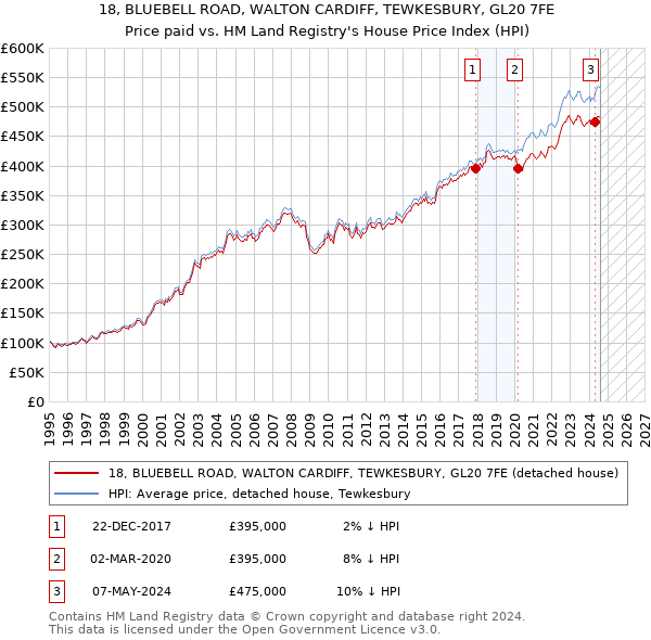 18, BLUEBELL ROAD, WALTON CARDIFF, TEWKESBURY, GL20 7FE: Price paid vs HM Land Registry's House Price Index