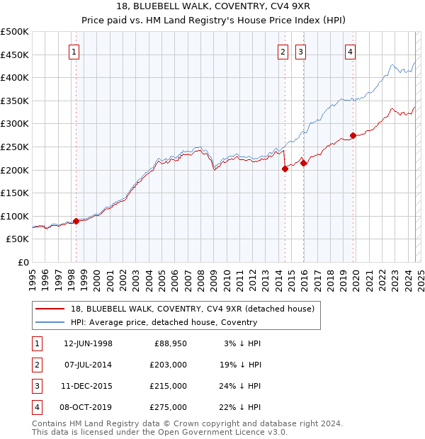 18, BLUEBELL WALK, COVENTRY, CV4 9XR: Price paid vs HM Land Registry's House Price Index