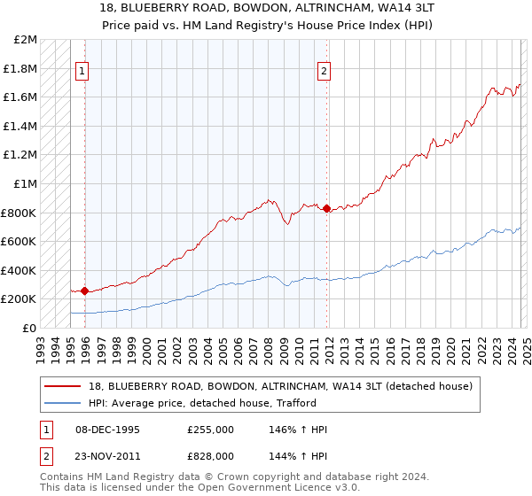 18, BLUEBERRY ROAD, BOWDON, ALTRINCHAM, WA14 3LT: Price paid vs HM Land Registry's House Price Index