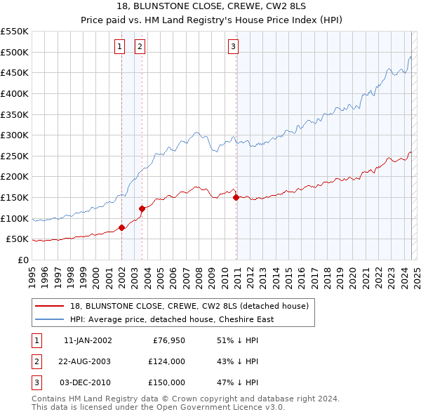 18, BLUNSTONE CLOSE, CREWE, CW2 8LS: Price paid vs HM Land Registry's House Price Index